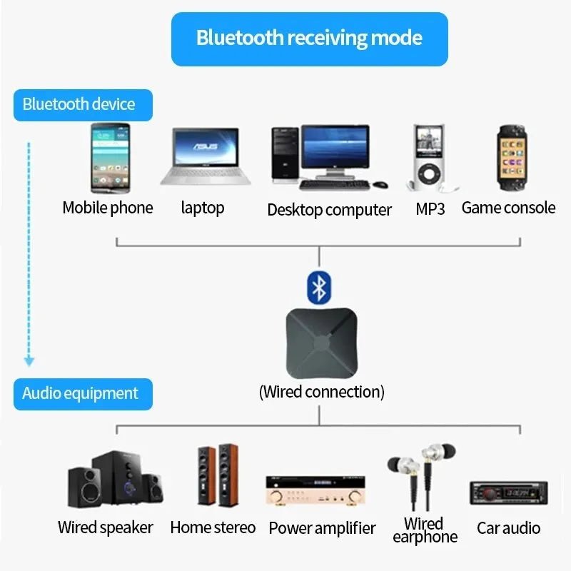 2 In 1 Bluetooth Audio Receiver Transmitter - BIG SHOP HOUSE